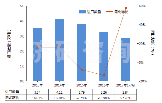 2013-2017年7月中國紅柱石、藍(lán)晶石及硅線石,不論是否煅燒(HS25085000)進(jìn)口量及增速統(tǒng)計(jì)
